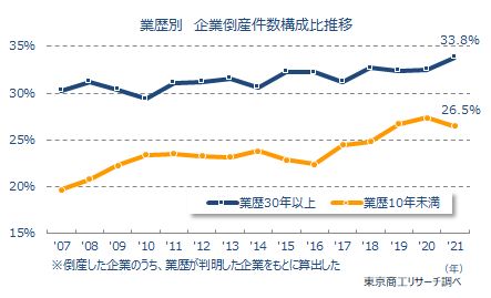 業歴別